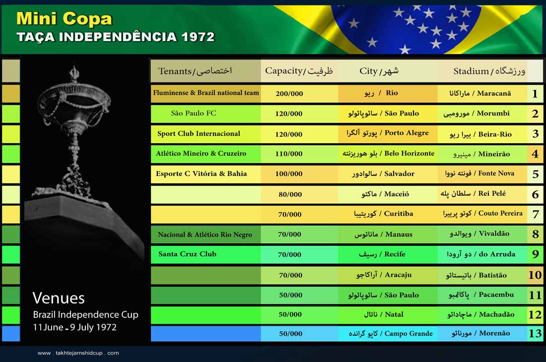 Brazil Independence Cup 1972