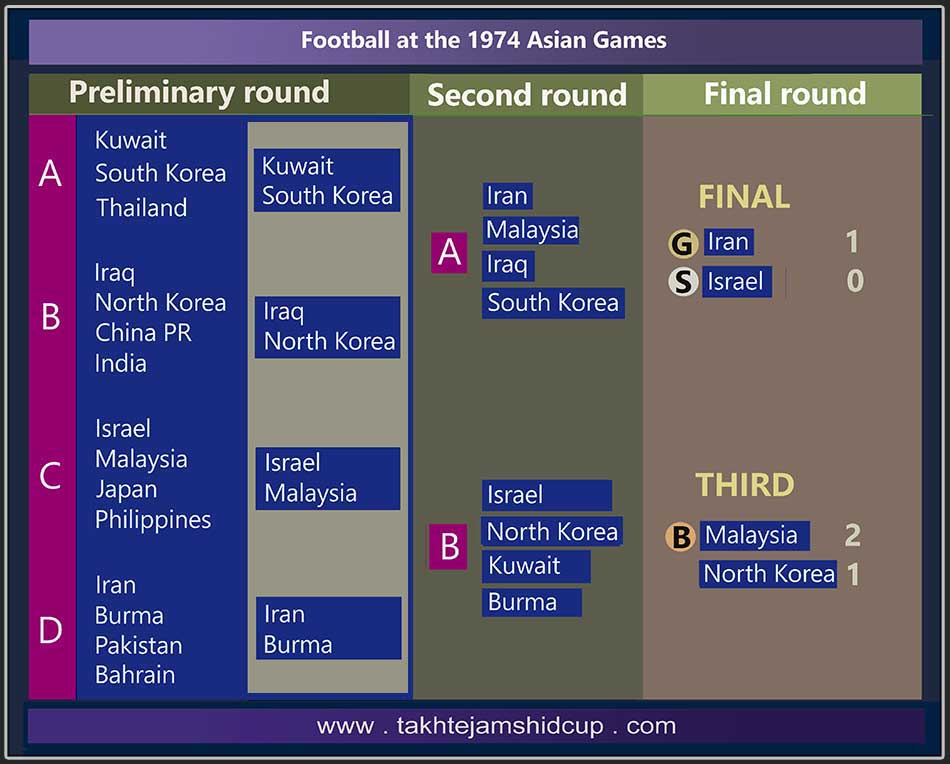 Football at the 1974 Asian Games
